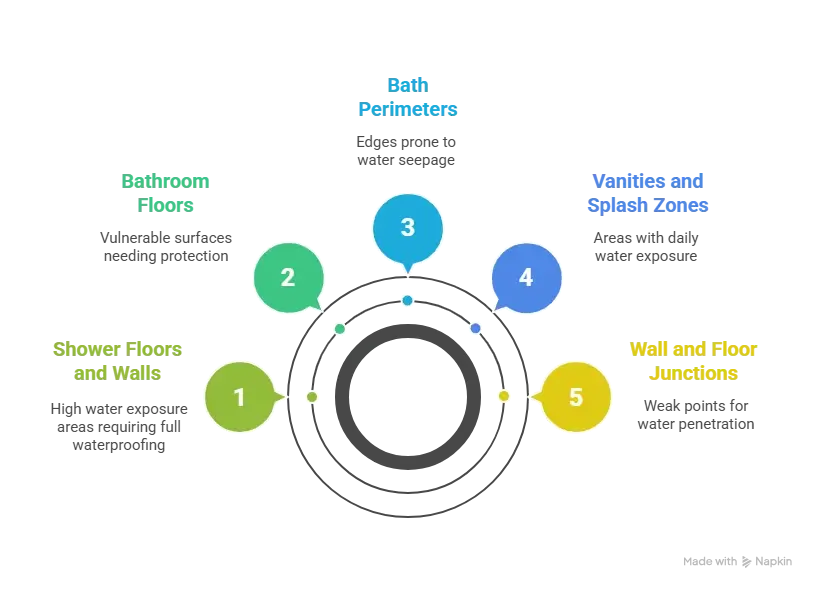 Areas that require waterproofing in the bathroom